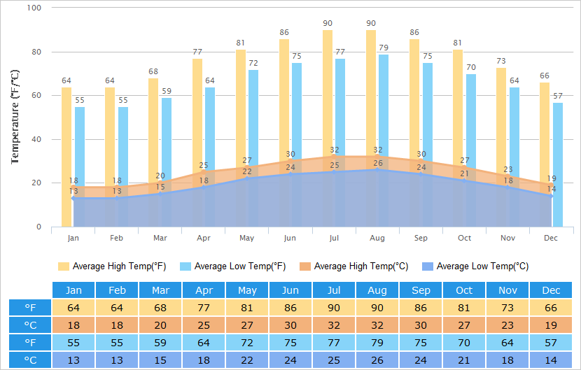 Grafico climatico di Taiwan