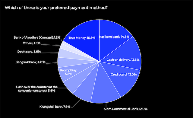 The Most Popular Payment Methods in Thailand
